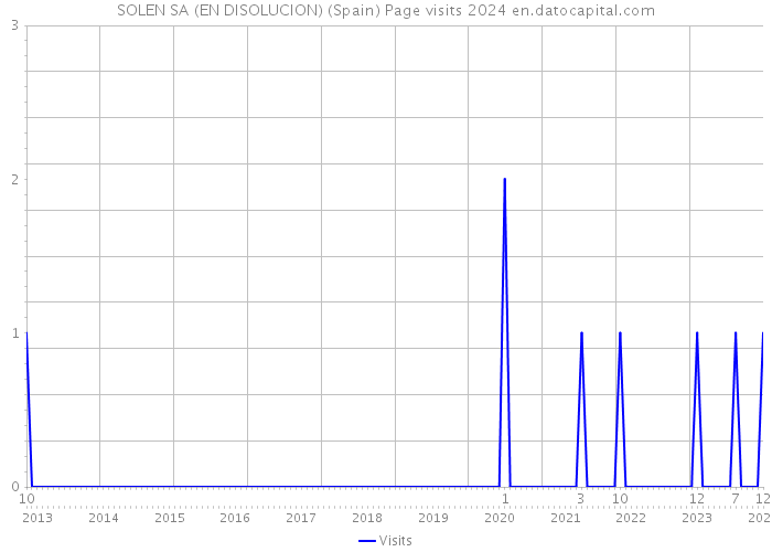 SOLEN SA (EN DISOLUCION) (Spain) Page visits 2024 