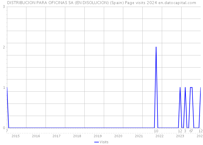 DISTRIBUCION PARA OFICINAS SA (EN DISOLUCION) (Spain) Page visits 2024 