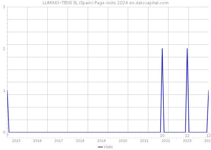 LUMINO-TENS SL (Spain) Page visits 2024 