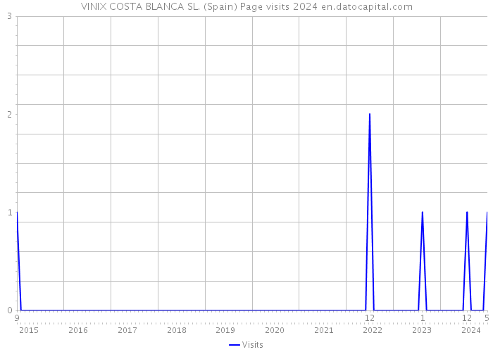 VINIX COSTA BLANCA SL. (Spain) Page visits 2024 