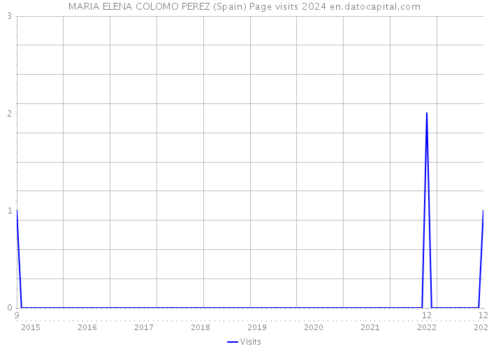 MARIA ELENA COLOMO PEREZ (Spain) Page visits 2024 