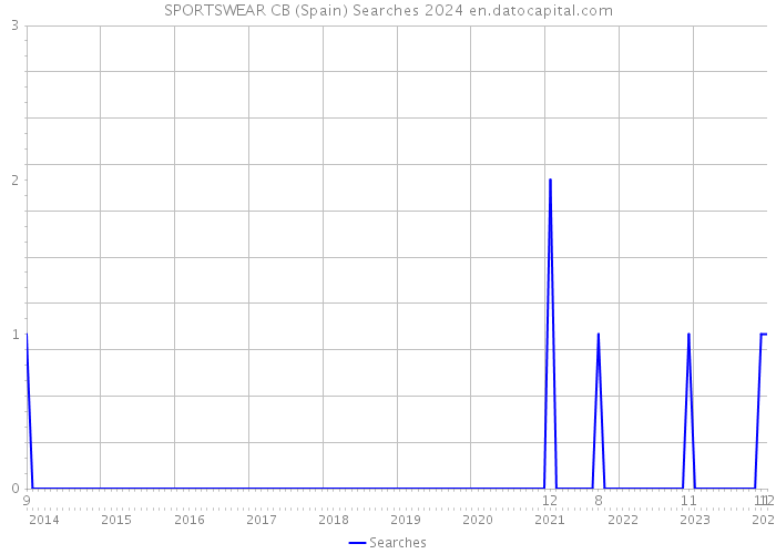 SPORTSWEAR CB (Spain) Searches 2024 