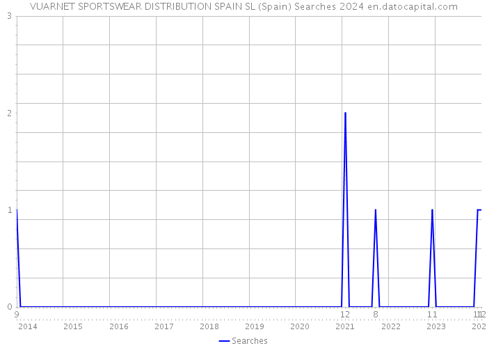 VUARNET SPORTSWEAR DISTRIBUTION SPAIN SL (Spain) Searches 2024 
