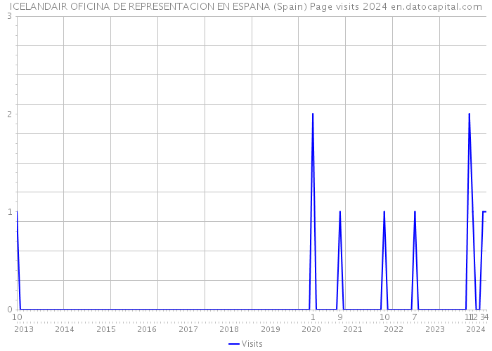 ICELANDAIR OFICINA DE REPRESENTACION EN ESPANA (Spain) Page visits 2024 