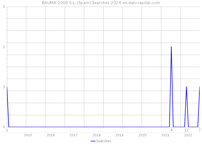 BAUMA 2000 S.L. (Spain) Searches 2024 