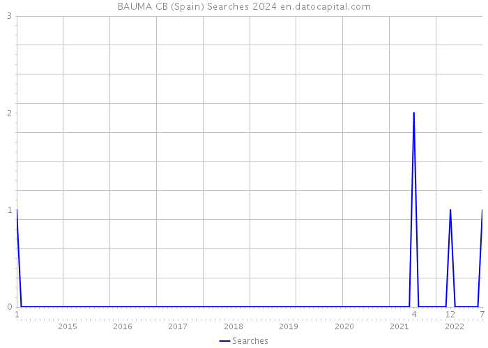 BAUMA CB (Spain) Searches 2024 