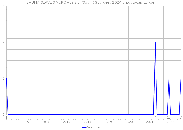 BAUMA SERVEIS NUPCIALS S.L. (Spain) Searches 2024 