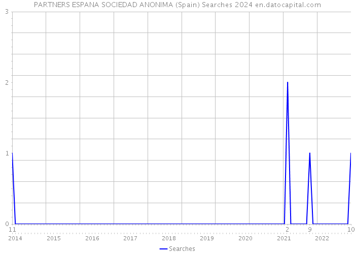 PARTNERS ESPANA SOCIEDAD ANONIMA (Spain) Searches 2024 