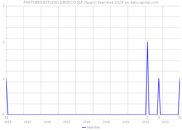 PARTNERS ESTUDIO JURIDICO SLP (Spain) Searches 2024 