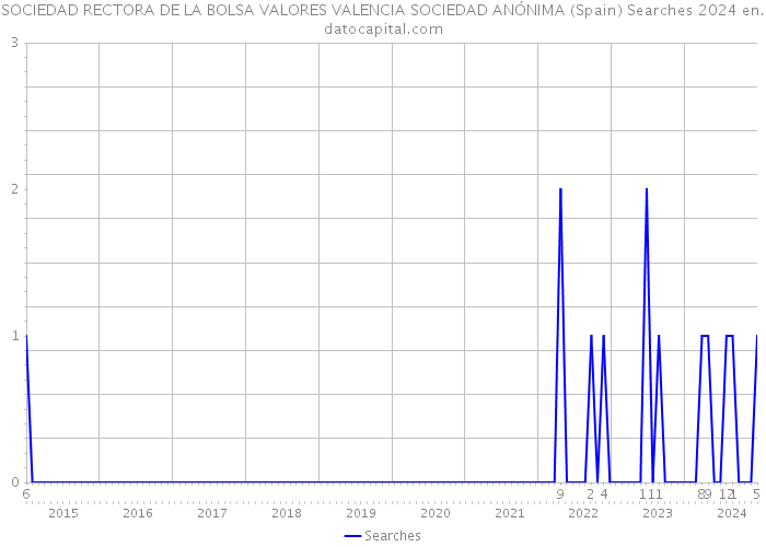 SOCIEDAD RECTORA DE LA BOLSA VALORES VALENCIA SOCIEDAD ANÓNIMA (Spain) Searches 2024 