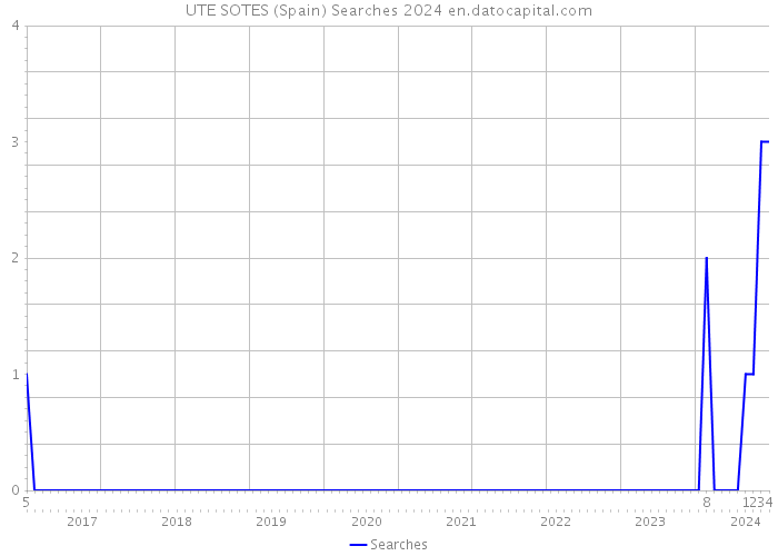 UTE SOTES (Spain) Searches 2024 