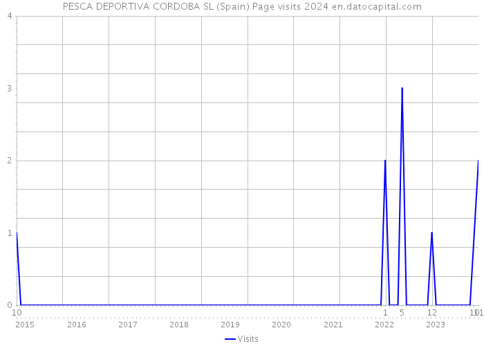 PESCA DEPORTIVA CORDOBA SL (Spain) Page visits 2024 