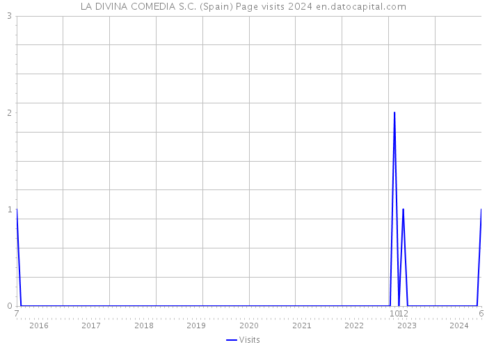 LA DIVINA COMEDIA S.C. (Spain) Page visits 2024 