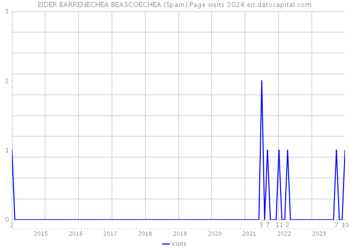 EIDER BARRENECHEA BEASCOECHEA (Spain) Page visits 2024 