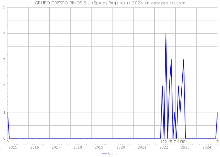 GRUPO CRESPO PINOS S.L. (Spain) Page visits 2024 