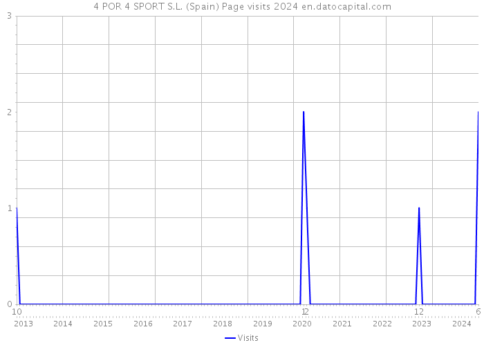 4 POR 4 SPORT S.L. (Spain) Page visits 2024 