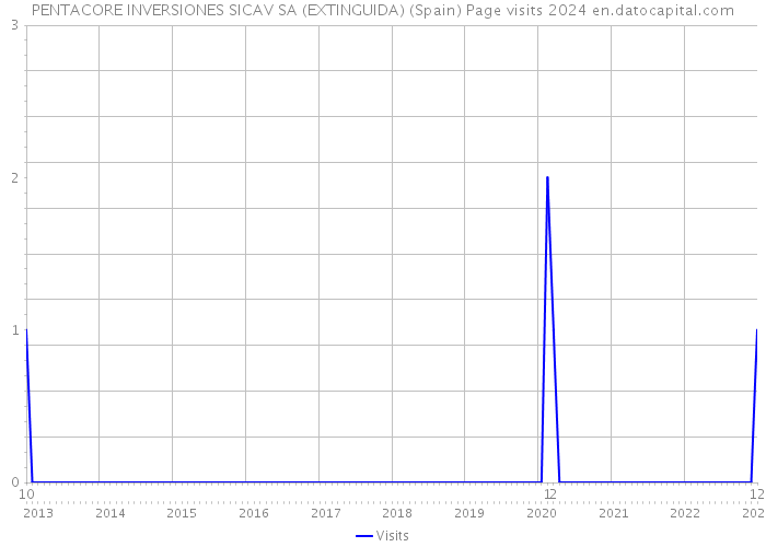 PENTACORE INVERSIONES SICAV SA (EXTINGUIDA) (Spain) Page visits 2024 