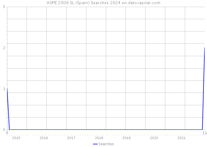 ASPE 2009 SL (Spain) Searches 2024 