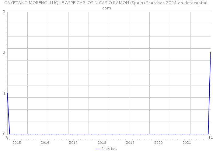 CAYETANO MORENO-LUQUE ASPE CARLOS NICASIO RAMON (Spain) Searches 2024 