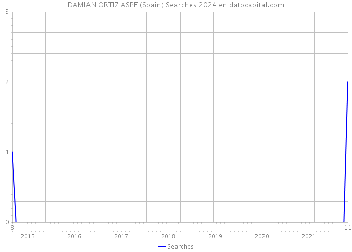 DAMIAN ORTIZ ASPE (Spain) Searches 2024 