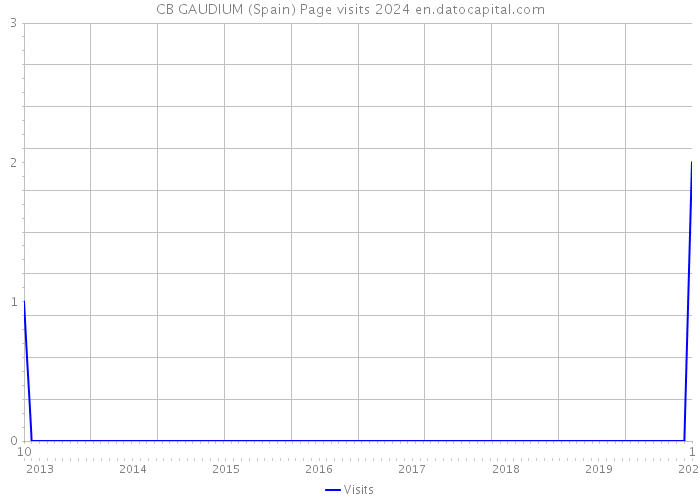 CB GAUDIUM (Spain) Page visits 2024 