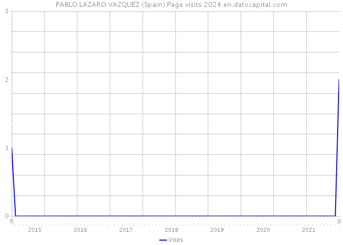 PABLO LAZARO VAZQUEZ (Spain) Page visits 2024 