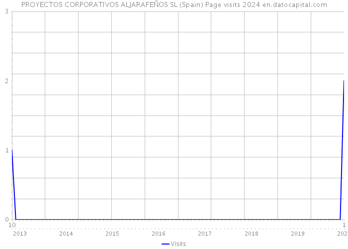 PROYECTOS CORPORATIVOS ALJARAFEÑOS SL (Spain) Page visits 2024 