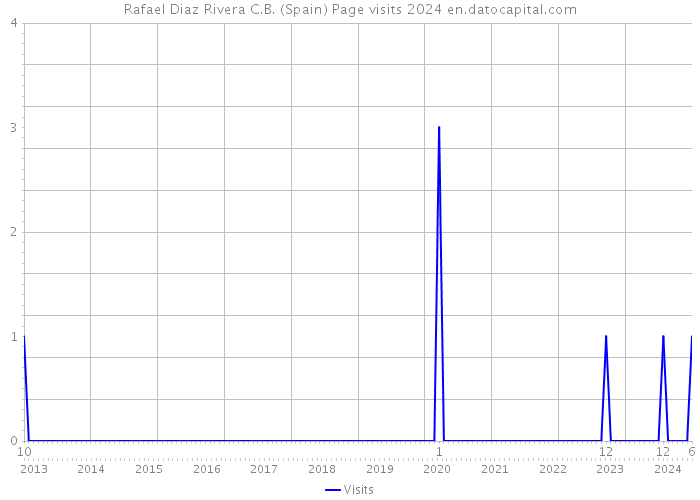 Rafael Diaz Rivera C.B. (Spain) Page visits 2024 