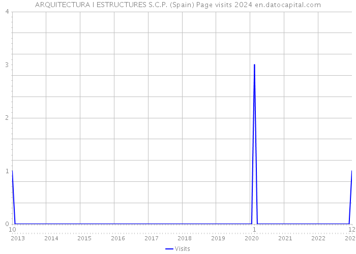 ARQUITECTURA I ESTRUCTURES S.C.P. (Spain) Page visits 2024 