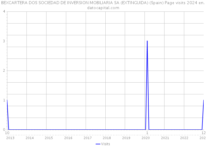 BEXCARTERA DOS SOCIEDAD DE INVERSION MOBILIARIA SA (EXTINGUIDA) (Spain) Page visits 2024 