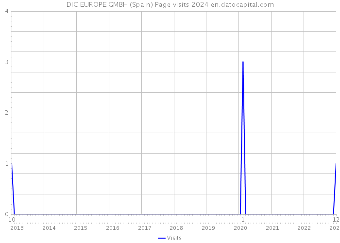 DIC EUROPE GMBH (Spain) Page visits 2024 