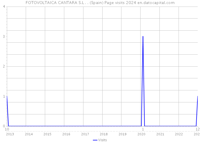 FOTOVOLTAICA CANTARA S.L . . (Spain) Page visits 2024 
