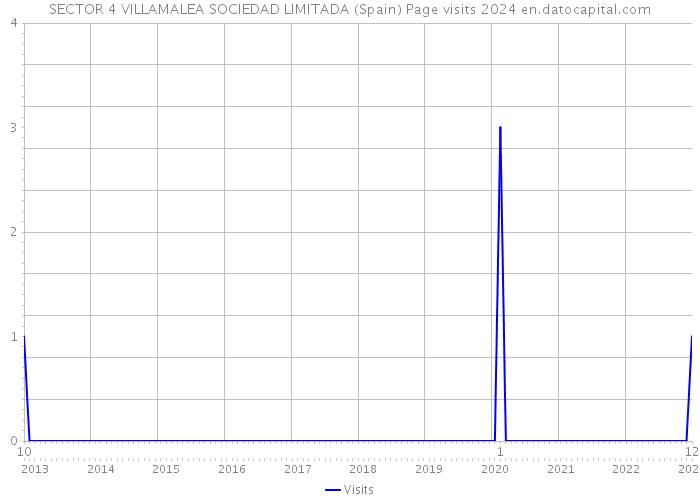 SECTOR 4 VILLAMALEA SOCIEDAD LIMITADA (Spain) Page visits 2024 