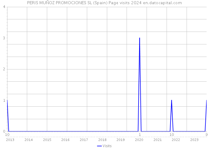 PERIS MUÑOZ PROMOCIONES SL (Spain) Page visits 2024 