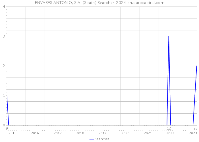 ENVASES ANTONIO, S.A. (Spain) Searches 2024 