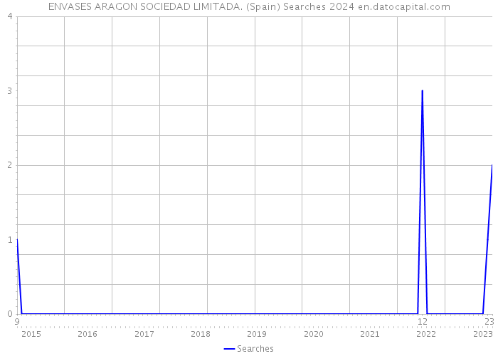 ENVASES ARAGON SOCIEDAD LIMITADA. (Spain) Searches 2024 