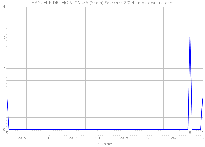 MANUEL RIDRUEJO ALCAUZA (Spain) Searches 2024 