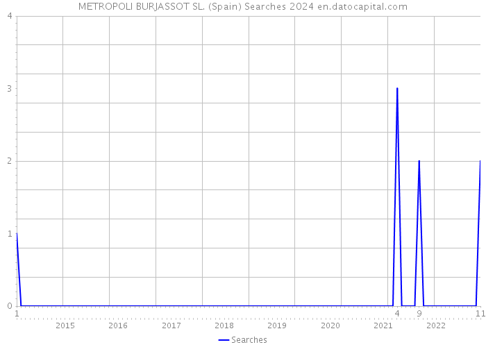 METROPOLI BURJASSOT SL. (Spain) Searches 2024 