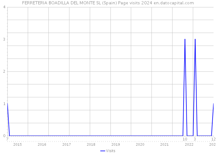 FERRETERIA BOADILLA DEL MONTE SL (Spain) Page visits 2024 