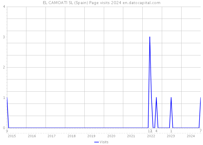 EL CAMOATI SL (Spain) Page visits 2024 