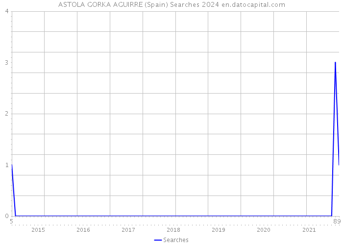 ASTOLA GORKA AGUIRRE (Spain) Searches 2024 