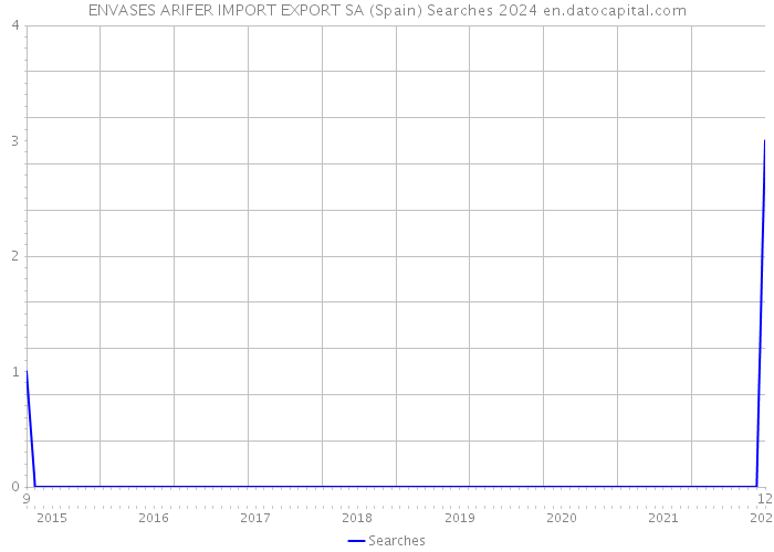 ENVASES ARIFER IMPORT EXPORT SA (Spain) Searches 2024 