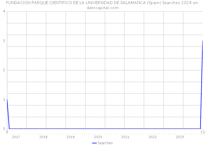 FUNDACION PARQUE CIENTIFICO DE LA UNIVERSIDAD DE SALAMANCA (Spain) Searches 2024 