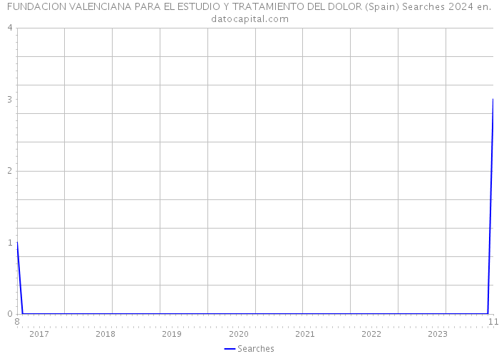 FUNDACION VALENCIANA PARA EL ESTUDIO Y TRATAMIENTO DEL DOLOR (Spain) Searches 2024 