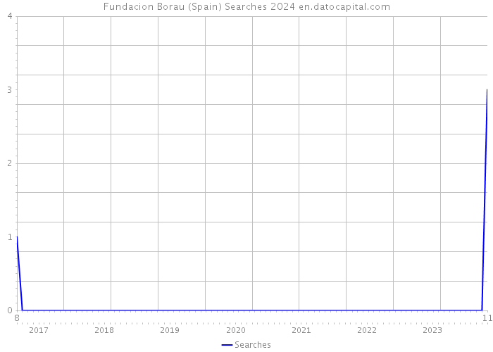 Fundacion Borau (Spain) Searches 2024 