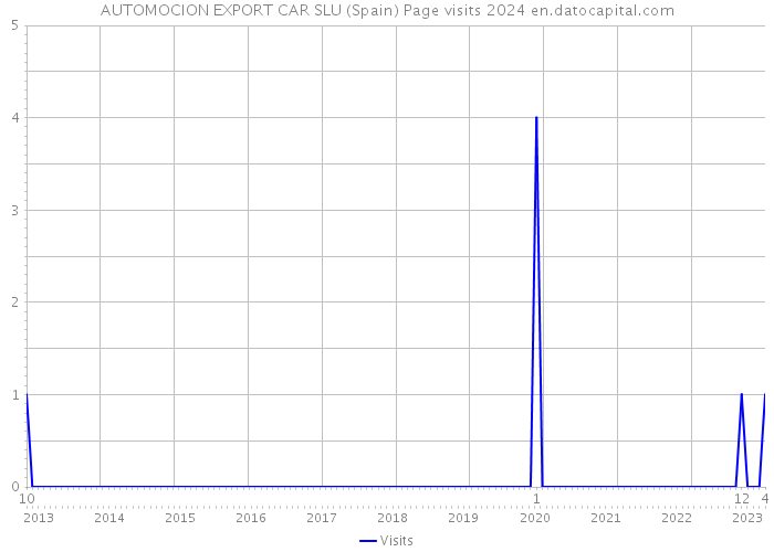AUTOMOCION EXPORT CAR SLU (Spain) Page visits 2024 