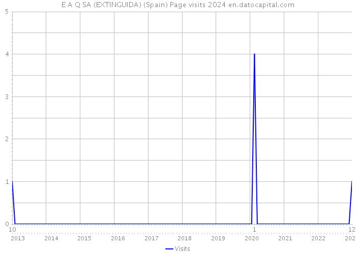 E A Q SA (EXTINGUIDA) (Spain) Page visits 2024 
