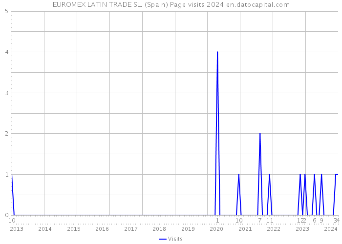 EUROMEX LATIN TRADE SL. (Spain) Page visits 2024 