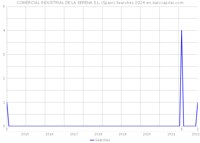 COMERCIAL INDUSTRIAL DE LA SERENA S.L. (Spain) Searches 2024 