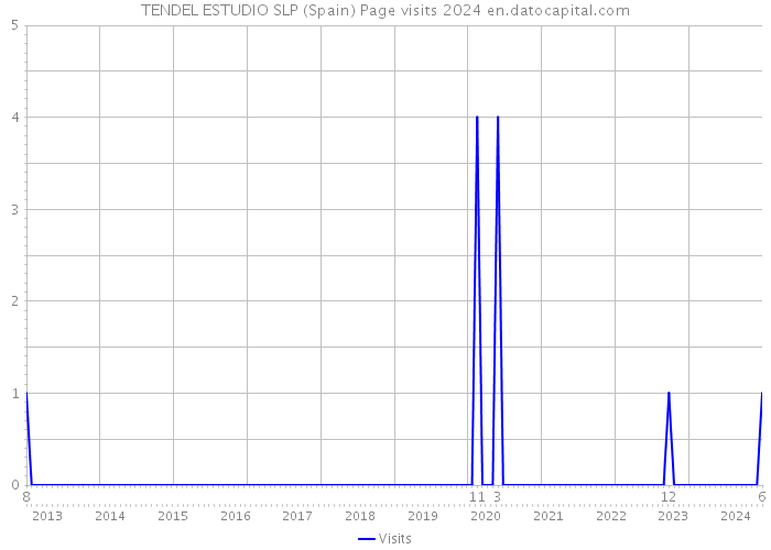 TENDEL ESTUDIO SLP (Spain) Page visits 2024 